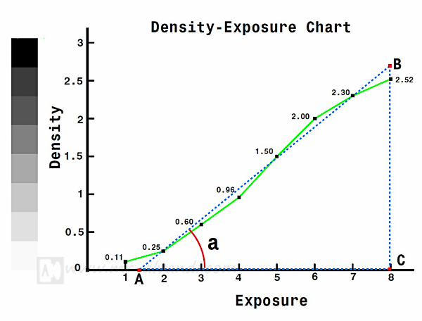 Density-Exposure diagram