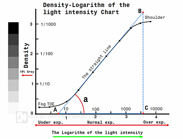Density-logarithm of light intensity diagram