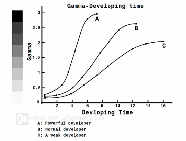 Gamma-developing time diagram