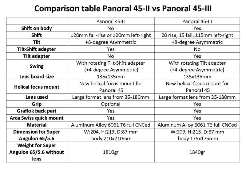 ALVANDI Panoral 45 Ver.III vs Panoral 45-II