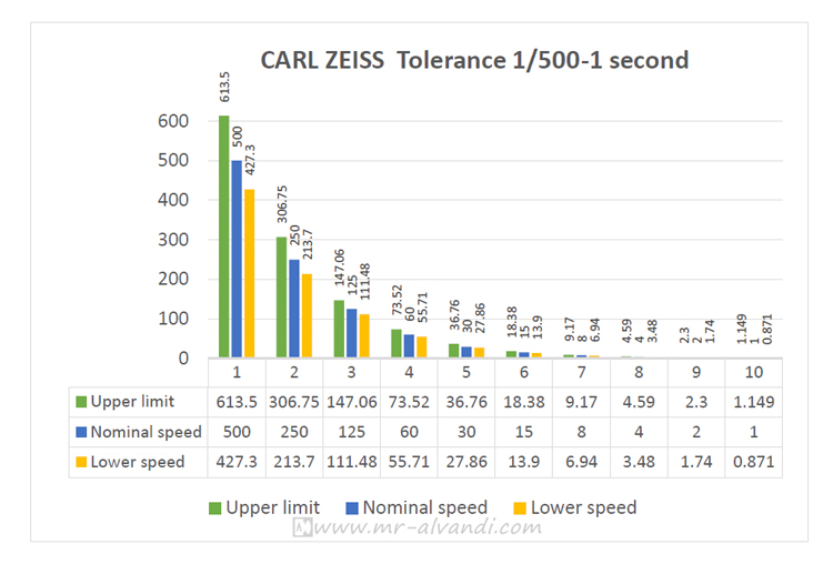 Carl Zeiss tolerance limits, 1/500-1 seconds