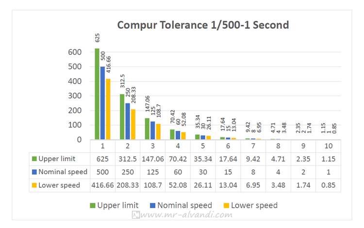 Compur shutter tolerance limits, 1/500-1 seconds