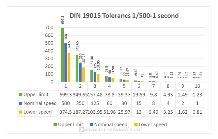 DIN 19015 tolerance limits, 1/500-1 seconds