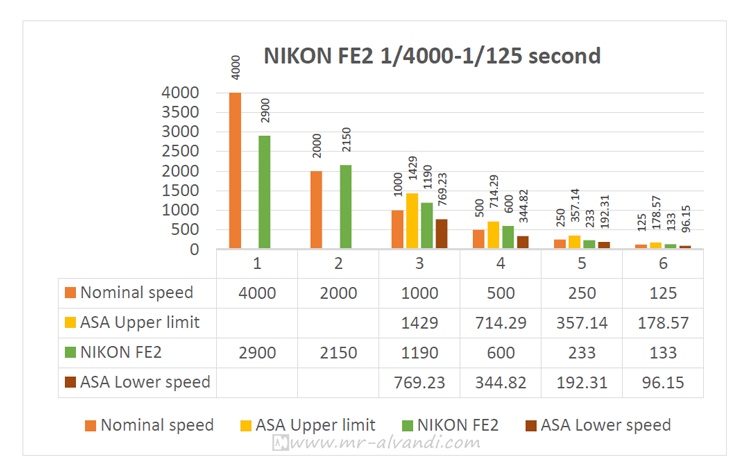 NIKON FE2 1/4000-1/125 second