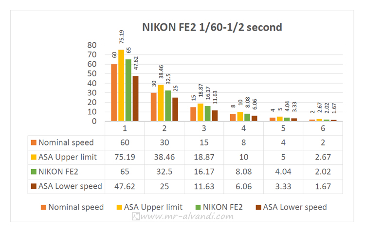 NIKON FE2 1/60-1/2 second