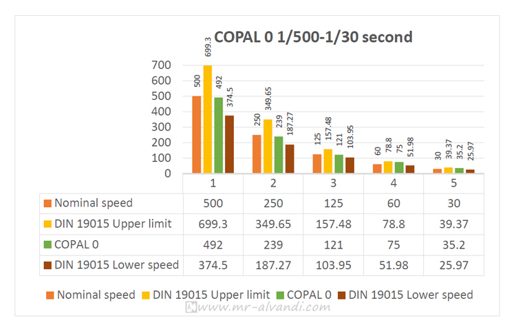 COPAL 0 shutter 1/500-1/30 second
