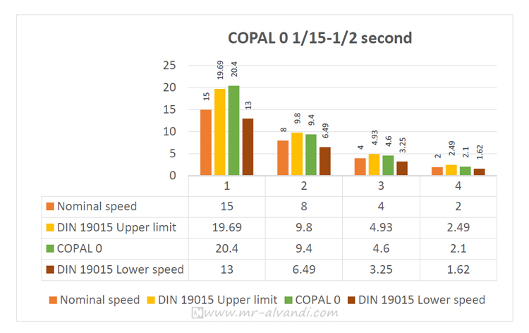 COPAL 0 shutter 1/15-1/2 second