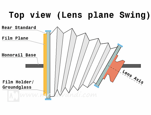 Lens swing theoretically